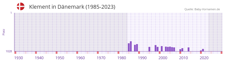 Klement in der Vornamen-Hitliste von Dnemark (1985-2023)