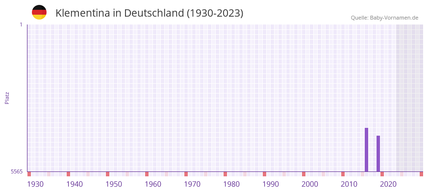 Klementina in der Vornamen-Hitliste von Deutschland (1930-2023) Klementina in der Vornamen-Hitliste von Deutschland (1930-2023)