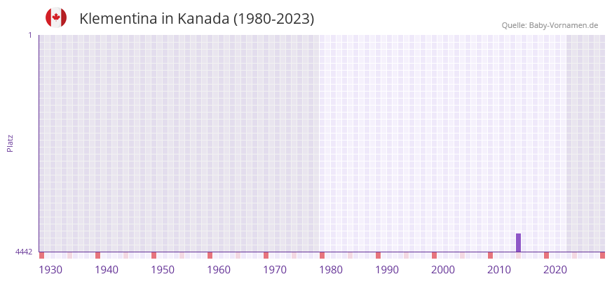 Klementina in der Vornamen-Hitliste von Kanada (1980-2023) Klementina in der Vornamen-Hitliste von Kanada (1980-2023)