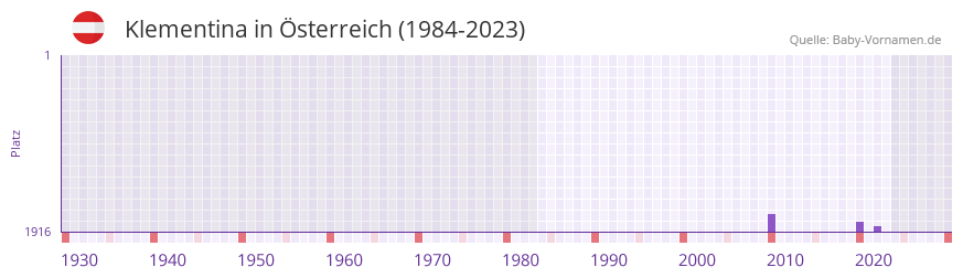 Klementina in der Vornamen-Hitliste von Österreich (1984-2023) Klementina in der Vornamen-Hitliste von Österreich (1984-2023)