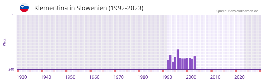 Klementina in der Vornamen-Hitliste von Slowenien (1992-2023) Klementina in der Vornamen-Hitliste von Slowenien (1992-2023)