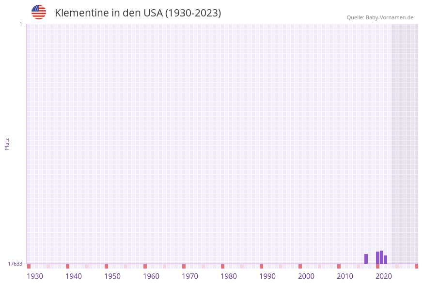 Klementine in der Vornamen-Hitliste von den USA (1930-2023)