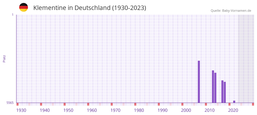 Klementine in der Vornamen-Hitliste von Deutschland (1930-2023)