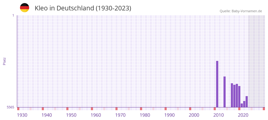Kleo in der Vornamen-Hitliste von Deutschland (1930-2023)