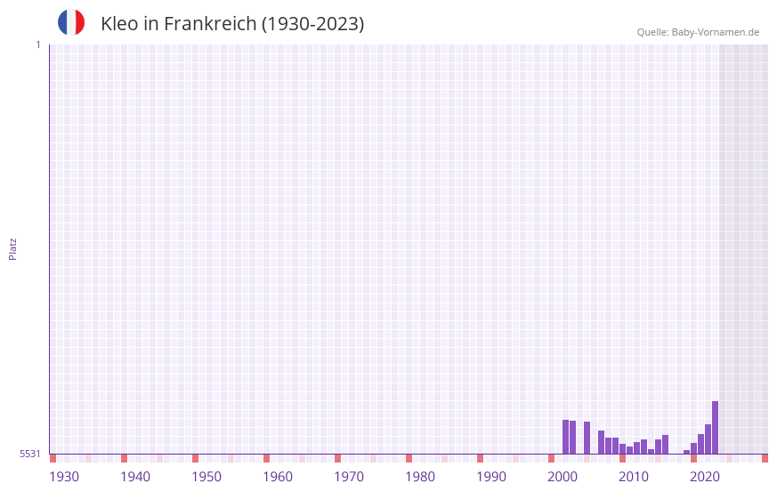 Kleo in der Vornamen-Hitliste von Frankreich (1930-2023)