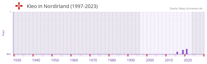 Kleo in der Vornamen-Hitliste von Nordirland (1997-2023)