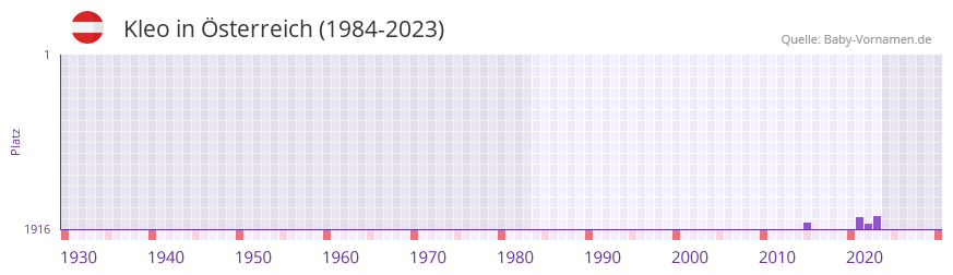 Kleo in der Vornamen-Hitliste von sterreich (1984-2023)