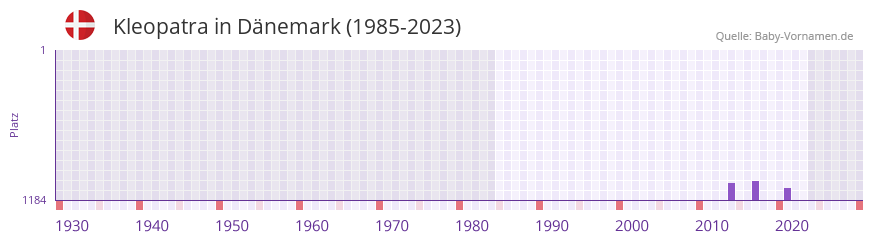 Kleopatra in der Vornamen-Hitliste von Dänemark (1985-2023) Kleopatra in der Vornamen-Hitliste von Dänemark (1985-2023)