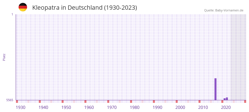 Kleopatra in der Vornamen-Hitliste von Deutschland (1930-2023) Kleopatra in der Vornamen-Hitliste von Deutschland (1930-2023)