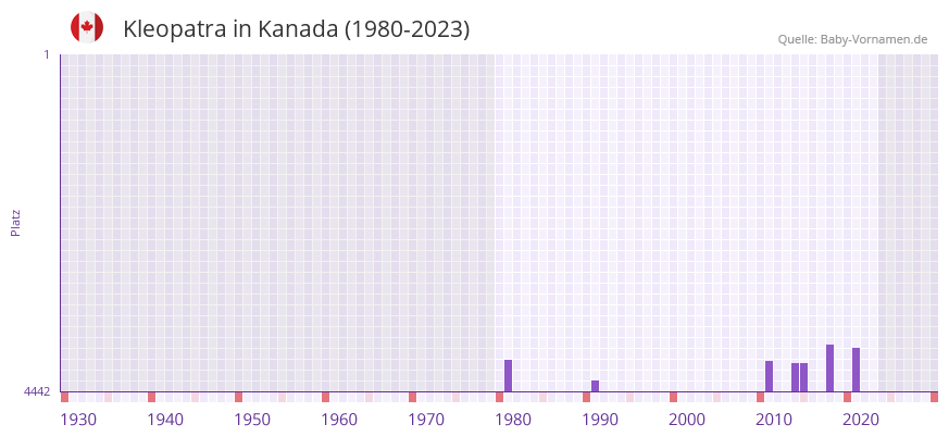 Kleopatra in der Vornamen-Hitliste von Kanada (1980-2023) Kleopatra in der Vornamen-Hitliste von Kanada (1980-2023)