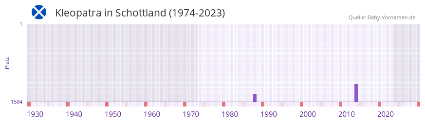 Kleopatra in der Vornamen-Hitliste von Schottland (1974-2023) Kleopatra in der Vornamen-Hitliste von Schottland (1974-2023)