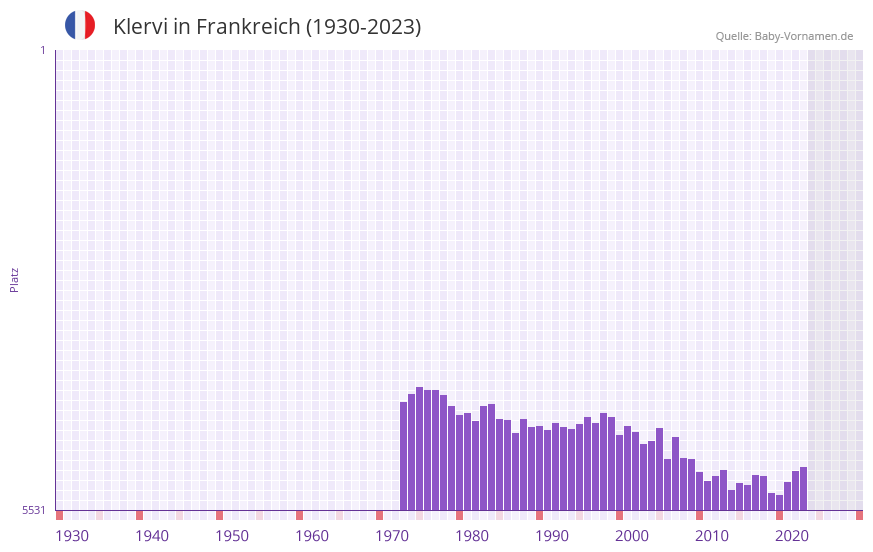 Klervi in der Vornamen-Hitliste von Frankreich (1930-2023) Klervi in der Vornamen-Hitliste von Frankreich (1930-2023)