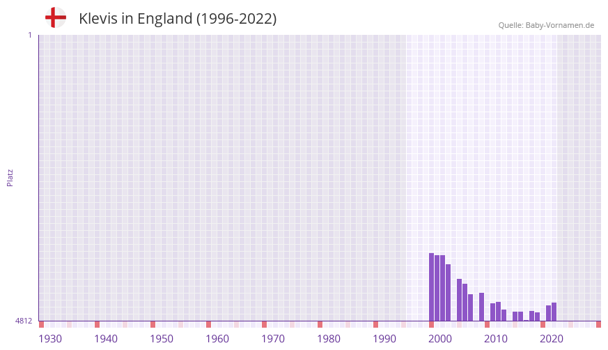 Klevis in der Vornamen-Hitliste von England (1996-2022)