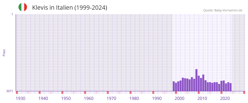 Klevis in der Vornamen-Hitliste von Italien (1999-2024)