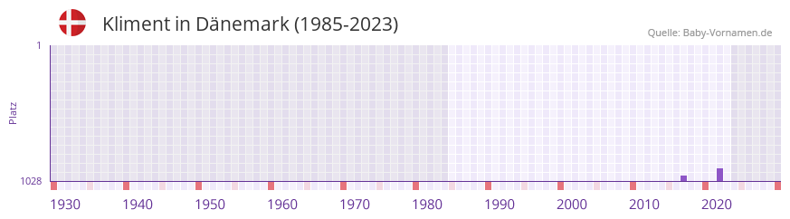 Kliment in der Vornamen-Hitliste von Dänemark (1985-2023) Kliment in der Vornamen-Hitliste von Dänemark (1985-2023)