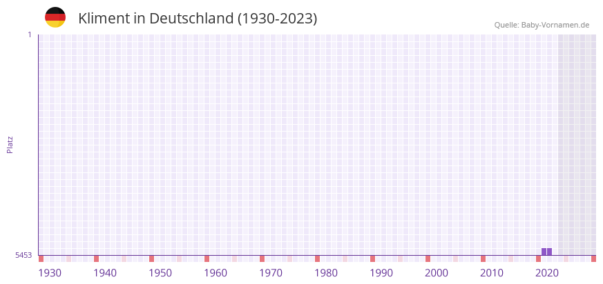 Kliment in der Vornamen-Hitliste von Deutschland (1930-2023) Kliment in der Vornamen-Hitliste von Deutschland (1930-2023)