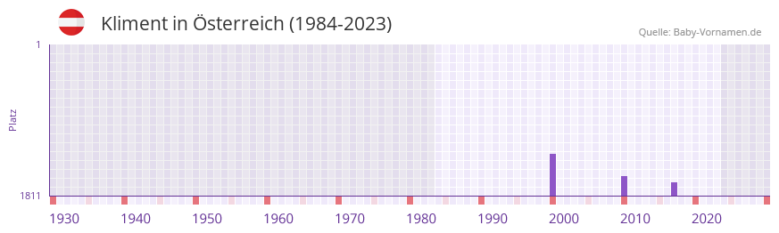 Kliment in der Vornamen-Hitliste von Österreich (1984-2023) Kliment in der Vornamen-Hitliste von Österreich (1984-2023)