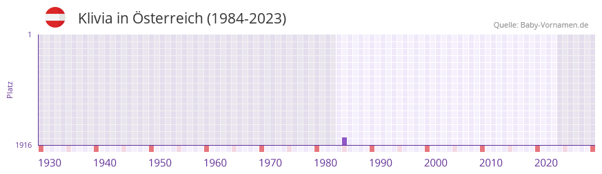 Klivia in der Vornamen-Hitliste von Österreich (1984-2023) Klivia in der Vornamen-Hitliste von Österreich (1984-2023)