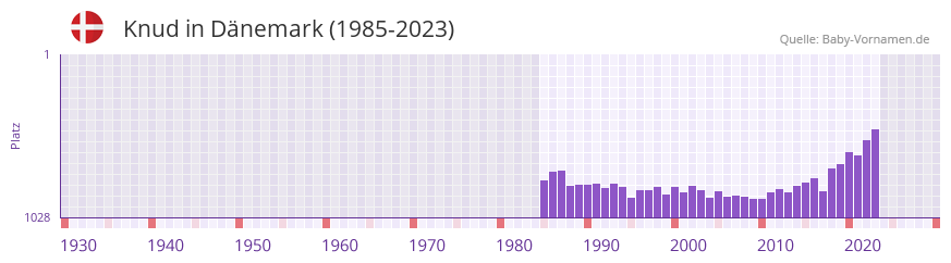 Knud in der Vornamen-Hitliste von Dnemark (1985-2023)
