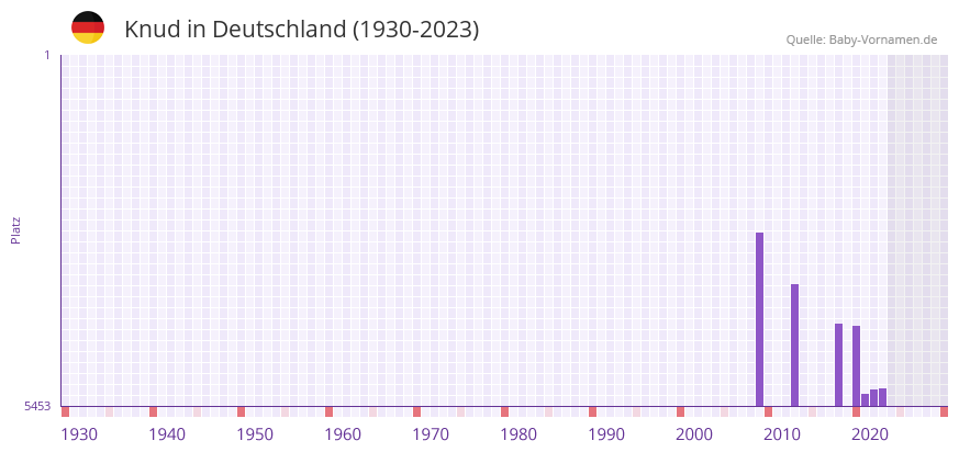 Knud in der Vornamen-Hitliste von Deutschland (1930-2023)