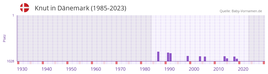 Knut in der Vornamen-Hitliste von Dnemark (1985-2023)