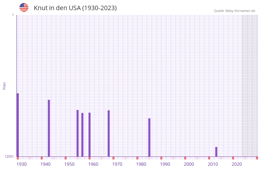 Knut in der Vornamen-Hitliste von den USA (1930-2023)