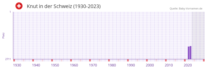 Knut in der Vornamen-Hitliste von der Schweiz (1930-2023)