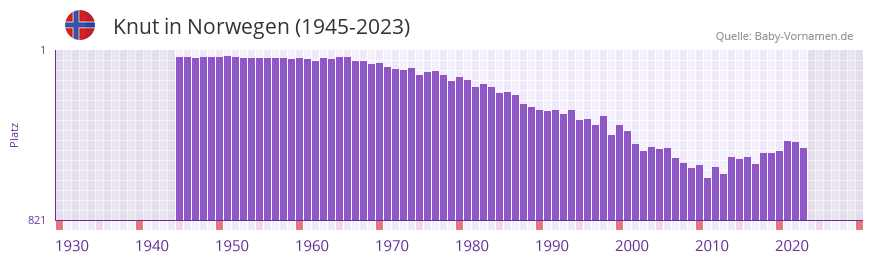 Knut in der Vornamen-Hitliste von Norwegen (1945-2023)