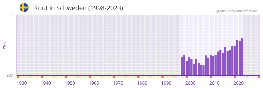 Knut in der Vornamen-Hitliste von Schweden (1998-2023)