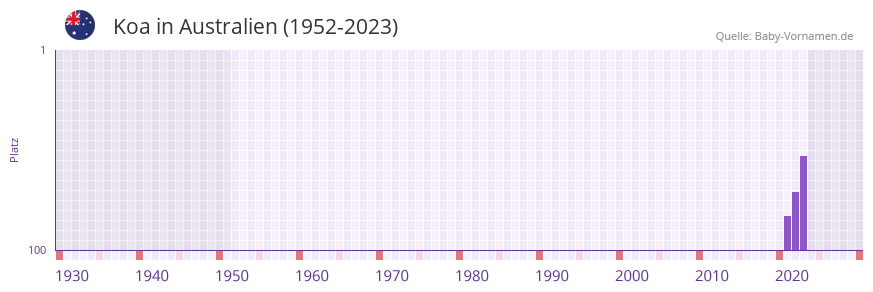 Koa in der Vornamen-Hitliste von Australien (1952-2023)