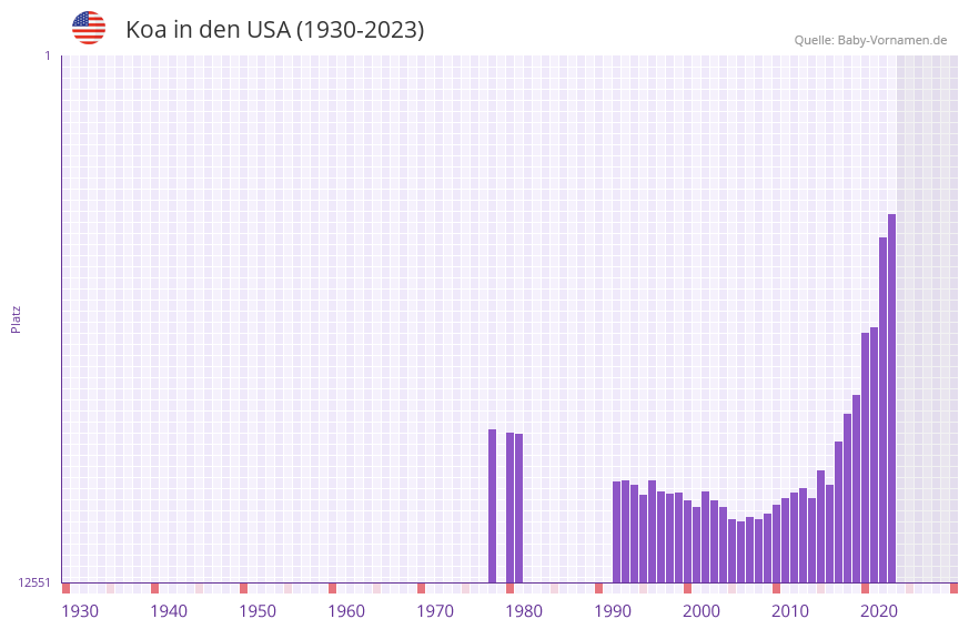 Koa in der Vornamen-Hitliste von den USA (1930-2023)