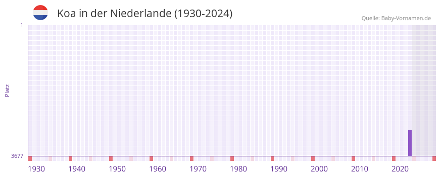 Koa in der Vornamen-Hitliste von der Niederlande (1930-2024)