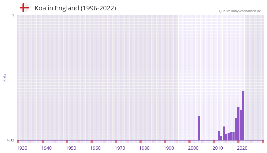 Koa in der Vornamen-Hitliste von England (1996-2022)
