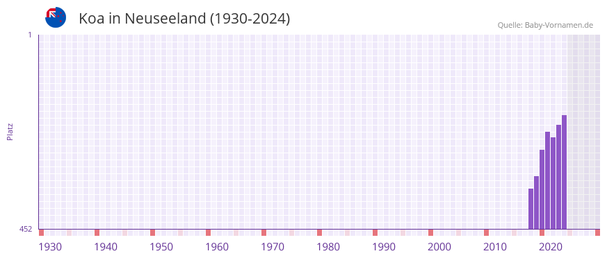Koa in der Vornamen-Hitliste von Neuseeland (1930-2024)