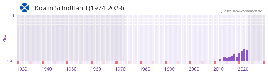 Koa in der Vornamen-Hitliste von Schottland (1974-2023)