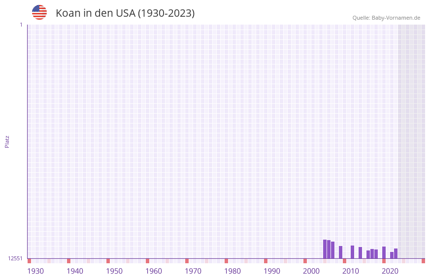 Koan in der Vornamen-Hitliste von den USA (1930-2023)