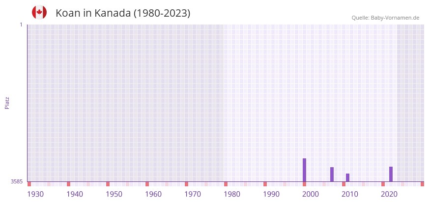 Koan in der Vornamen-Hitliste von Kanada (1980-2023)