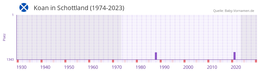 Koan in der Vornamen-Hitliste von Schottland (1974-2023)