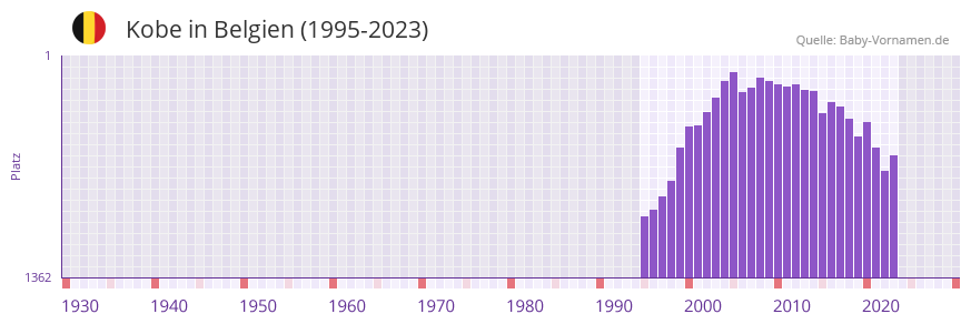 Kobe in der Vornamen-Hitliste von Belgien (1995-2023)