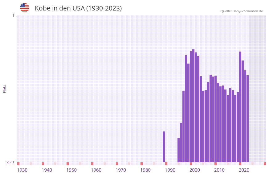 Kobe in der Vornamen-Hitliste von den USA (1930-2023)