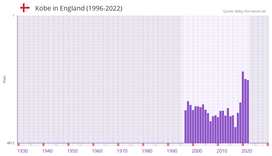 Kobe in der Vornamen-Hitliste von England (1996-2022)