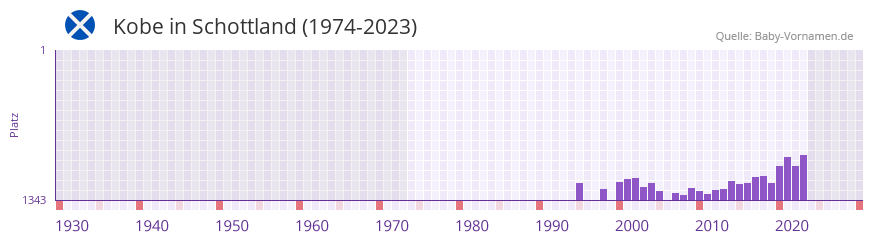 Kobe in der Vornamen-Hitliste von Schottland (1974-2023)