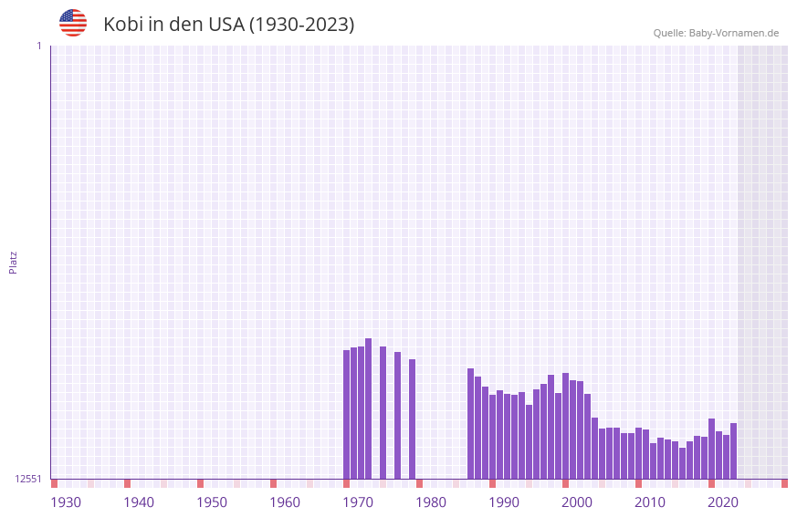 Kobi in der Vornamen-Hitliste von den USA (1930-2023) Kobi in der Vornamen-Hitliste von den USA (1930-2023)