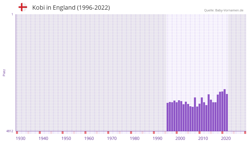 Kobi in der Vornamen-Hitliste von England (1996-2022) Kobi in der Vornamen-Hitliste von England (1996-2022)