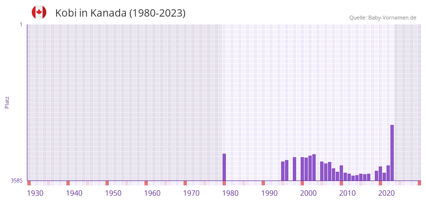 Kobi in der Vornamen-Hitliste von Kanada (1980-2023) Kobi in der Vornamen-Hitliste von Kanada (1980-2023)