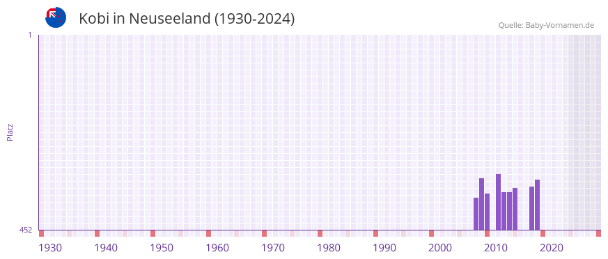 Kobi in der Vornamen-Hitliste von Neuseeland (1930-2024)