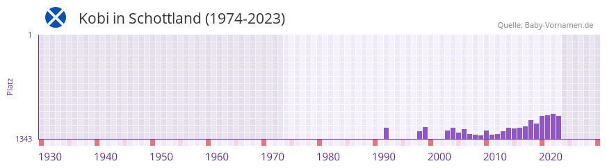 Kobi in der Vornamen-Hitliste von Schottland (1974-2023) Kobi in der Vornamen-Hitliste von Schottland (1974-2023)