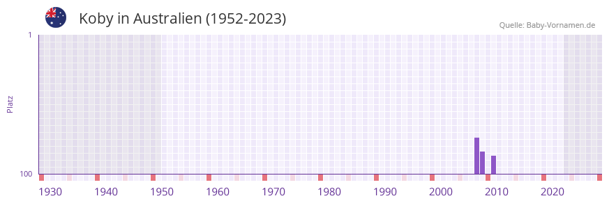Koby in der Vornamen-Hitliste von Australien (1952-2023) Koby in der Vornamen-Hitliste von Australien (1952-2023)