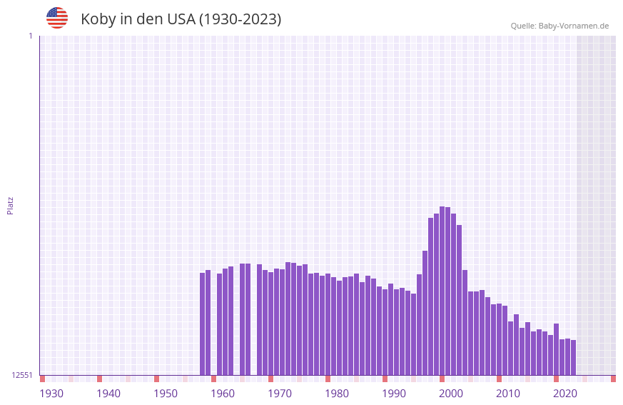 Koby in der Vornamen-Hitliste von den USA (1930-2023) Koby in der Vornamen-Hitliste von den USA (1930-2023)