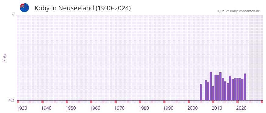 Koby in der Vornamen-Hitliste von Neuseeland (1930-2024)